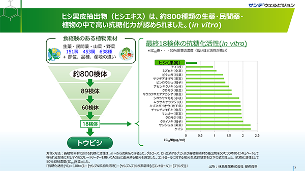 ヒシ果皮抽出物（ヒシエキス）は、約800種類の生薬・民間薬・植物の中で高い抗糖力が認められました。